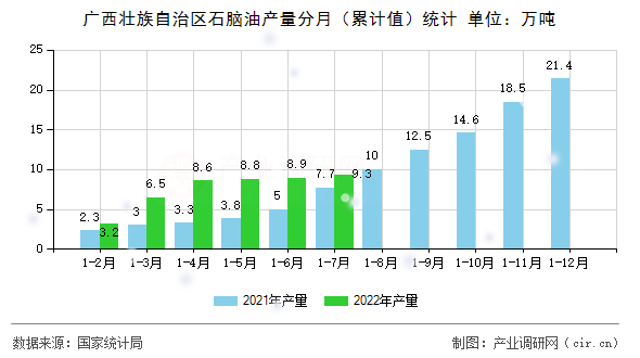 廣西壯族自治區(qū)石腦油產(chǎn)量分月（累計(jì)值）統(tǒng)計(jì)