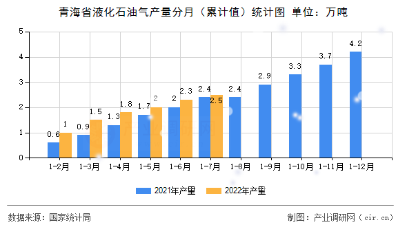 青海省液化石油氣產量分月(累計值)統(tǒng)計圖 青海省液化石油氣產量分月(累計值)統(tǒng)計圖