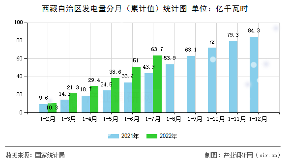 西藏自治區(qū)發(fā)電量分月(累計(jì)值)統(tǒng)計(jì)圖 西藏自治區(qū)發(fā)電量分月(累計(jì)值)統(tǒng)計(jì)圖