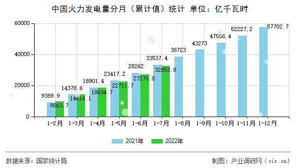 中國(guó)火力發(fā)電量分月（累計(jì)值）統(tǒng)計(jì)