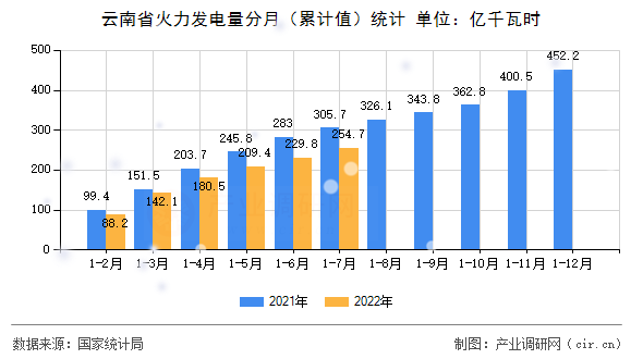 云南省火力發(fā)電量分月(累計(jì)值)統(tǒng)計(jì) 云南省火力發(fā)電量分月(累計(jì)值)統(tǒng)計(jì)