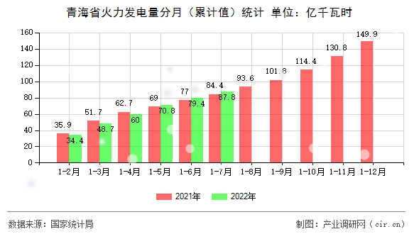 青海省火力發(fā)電量分月(累計(jì)值)統(tǒng)計(jì) 青海省火力發(fā)電量分月(累計(jì)值)統(tǒng)計(jì)