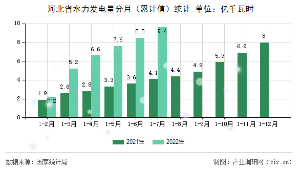 河北省水力發(fā)電量分月（累計值）統(tǒng)計