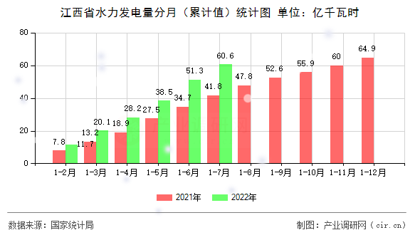 江西省水力發(fā)電量分月(累計(jì)值)統(tǒng)計(jì)圖 江西省水力發(fā)電量分月(累計(jì)值)統(tǒng)計(jì)圖