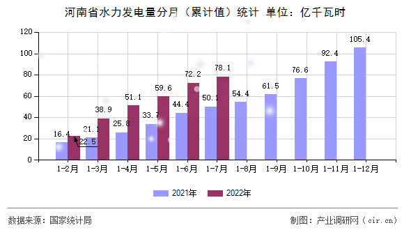 河南省水力發(fā)電量分月(累計(jì)值)統(tǒng)計(jì) 河南省水力發(fā)電量分月(累計(jì)值)統(tǒng)計(jì)