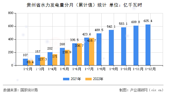 貴州省水力發(fā)電量分月(累計(jì)值)統(tǒng)計(jì) 貴州省水力發(fā)電量分月(累計(jì)值)統(tǒng)計(jì)