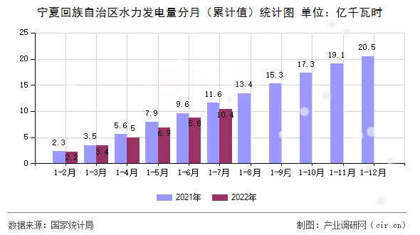 寧夏回族自治區(qū)水力發(fā)電量分月(累計值)統(tǒng)計圖 寧夏回族自治區(qū)水力發(fā)電量分月(累計值)統(tǒng)計圖