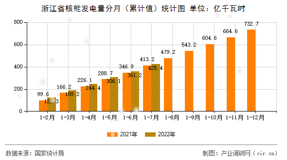 浙江省核能發(fā)電量分月(累計(jì)值)統(tǒng)計(jì)圖 浙江省核能發(fā)電量分月(累計(jì)值)統(tǒng)計(jì)圖