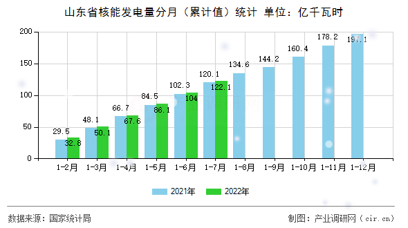 山東省核能發(fā)電量分月(累計值)統(tǒng)計 山東省核能發(fā)電量分月(累計值)統(tǒng)計