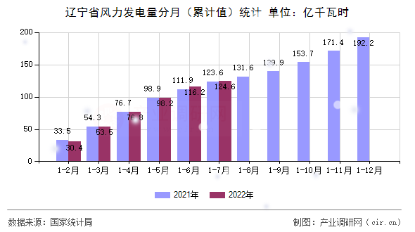 遼寧省風(fēng)力發(fā)電量分月（累計值）統(tǒng)計