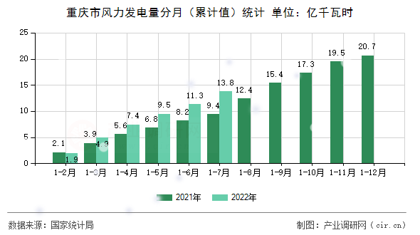 重慶市風(fēng)力發(fā)電量分月(累計(jì)值)統(tǒng)計(jì) 重慶市風(fēng)力發(fā)電量分月(累計(jì)值)統(tǒng)計(jì)