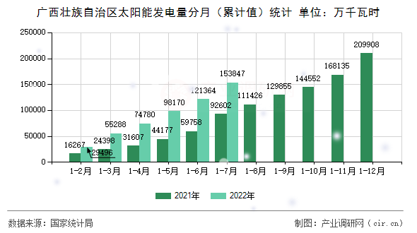 廣西壯族自治區(qū)太陽(yáng)能發(fā)電量分月(累計(jì)值)統(tǒng)計(jì) 廣西壯族自治區(qū)太陽(yáng)能發(fā)電量分月(累計(jì)值)統(tǒng)計(jì)