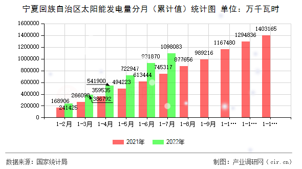 寧夏回族自治區(qū)太陽(yáng)能發(fā)電量分月（累計(jì)值）統(tǒng)計(jì)圖
