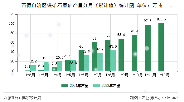 西藏自治區(qū)鐵礦石原礦產(chǎn)量分月(累計值)統(tǒng)計圖 西藏自治區(qū)鐵礦石原礦產(chǎn)量分月(累計值)統(tǒng)計圖