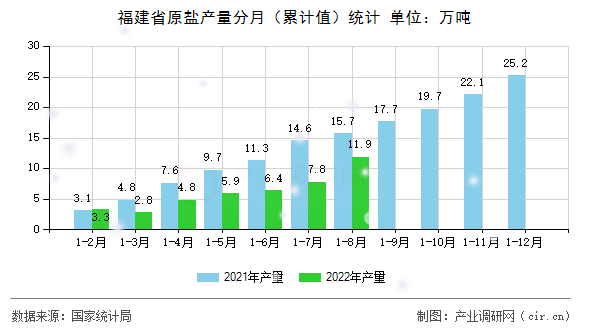 福建省原鹽產(chǎn)量分月(累計值)統(tǒng)計 福建省原鹽產(chǎn)量分月(累計值)統(tǒng)計