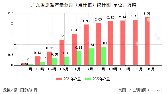廣東省原鹽產(chǎn)量分月(累計(jì)值)統(tǒng)計(jì)圖 廣東省原鹽產(chǎn)量分月(累計(jì)值)統(tǒng)計(jì)圖