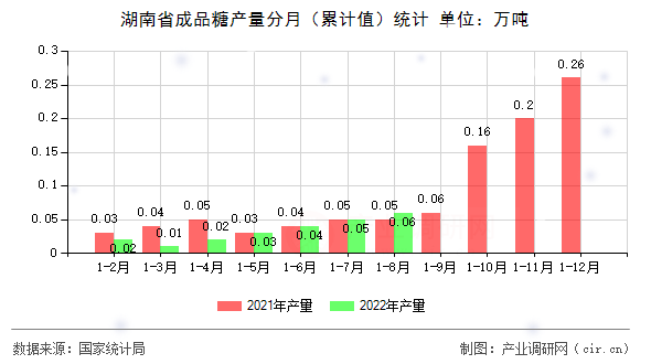 湖南省成品糖產(chǎn)量分月（累計(jì)值）統(tǒng)計(jì)