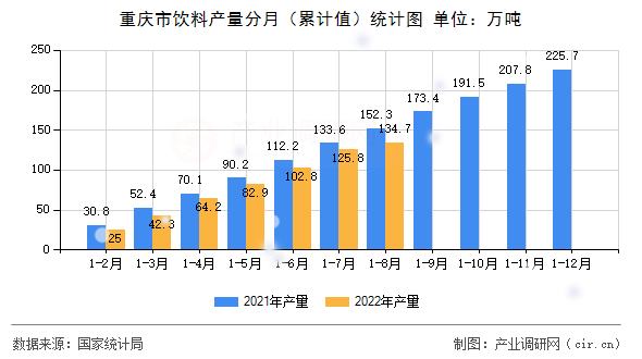 重慶市飲料產(chǎn)量分月(累計(jì)值)統(tǒng)計(jì)圖 重慶市飲料產(chǎn)量分月(累計(jì)值)統(tǒng)計(jì)圖