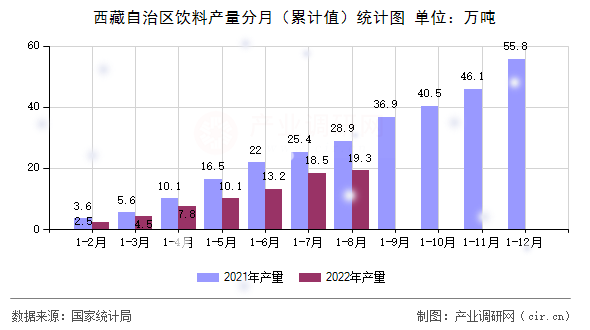 西藏自治區(qū)飲料產(chǎn)量分月(累計值)統(tǒng)計圖 西藏自治區(qū)飲料產(chǎn)量分月(累計值)統(tǒng)計圖