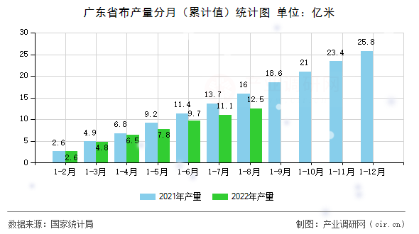 廣東省布產(chǎn)量分月（累計(jì)值）統(tǒng)計(jì)圖