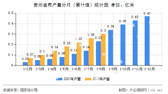 貴州省布產(chǎn)量分月(累計(jì)值)統(tǒng)計(jì)圖 貴州省布產(chǎn)量分月(累計(jì)值)統(tǒng)計(jì)圖