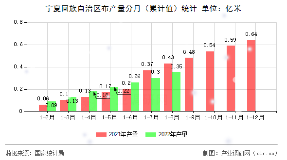 寧夏回族自治區(qū)布產(chǎn)量分月（累計(jì)值）統(tǒng)計(jì)