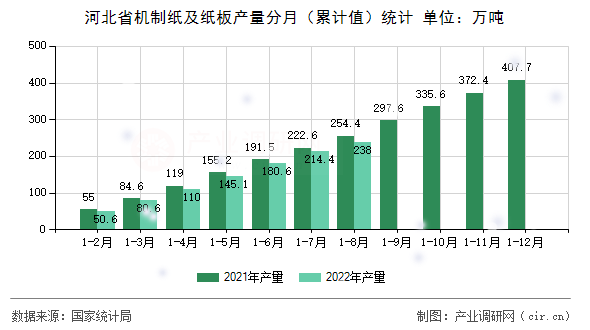 河北省機制紙及紙板產(chǎn)量分月(累計值)統(tǒng)計 河北省機制紙及紙板產(chǎn)量分月(累計值)統(tǒng)計