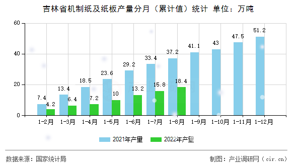 吉林省機(jī)制紙及紙板產(chǎn)量分月(累計值)統(tǒng)計 吉林省機(jī)制紙及紙板產(chǎn)量分月(累計值)統(tǒng)計