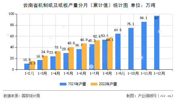 云南省機制紙及紙板產(chǎn)量分月(累計值)統(tǒng)計圖 云南省機制紙及紙板產(chǎn)量分月(累計值)統(tǒng)計圖