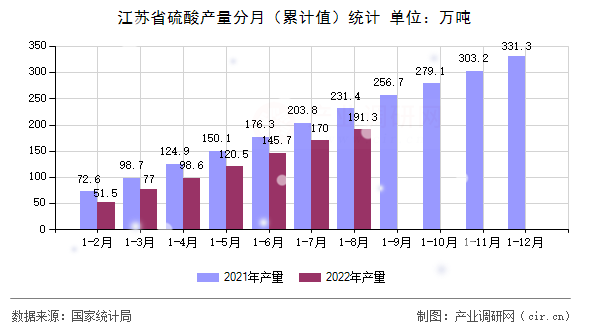 江蘇省硫酸產(chǎn)量分月(累計(jì)值)統(tǒng)計(jì) 江蘇省硫酸產(chǎn)量分月(累計(jì)值)統(tǒng)計(jì)