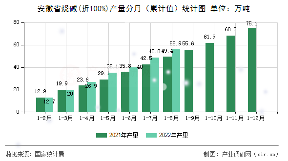 安徽省燒堿(折100%)產(chǎn)量分月（累計值）統(tǒng)計圖