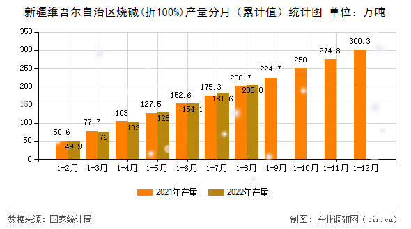 新疆維吾爾自治區(qū)燒堿(折100%)產(chǎn)量分月（累計(jì)值）統(tǒng)計(jì)圖
