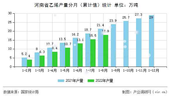 河南省乙烯產(chǎn)量分月（累計值）統(tǒng)計