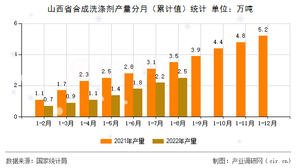 山西省合成洗滌劑產(chǎn)量分月(累計(jì)值)統(tǒng)計(jì) 山西省合成洗滌劑產(chǎn)量分月(累計(jì)值)統(tǒng)計(jì)
