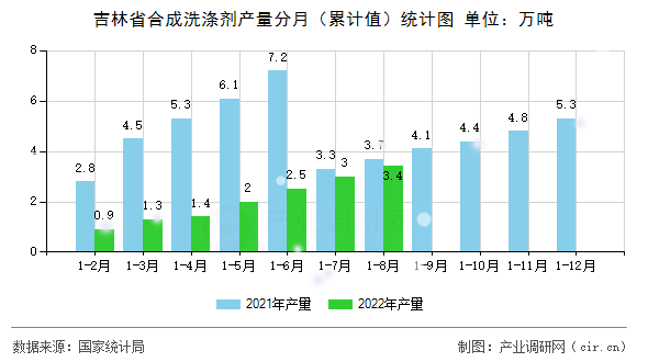 吉林省合成洗滌劑產(chǎn)量分月（累計(jì)值）統(tǒng)計(jì)圖