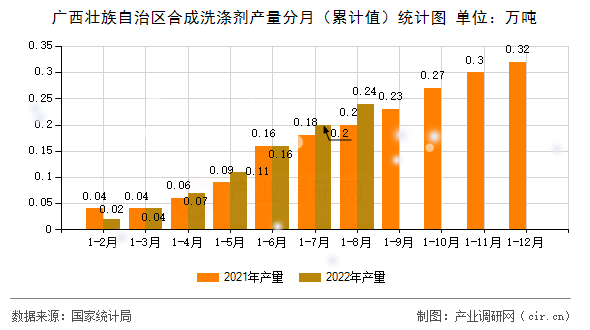 廣西壯族自治區(qū)合成洗滌劑產(chǎn)量分月(累計值)統(tǒng)計圖 廣西壯族自治區(qū)合成洗滌劑產(chǎn)量分月(累計值)統(tǒng)計圖