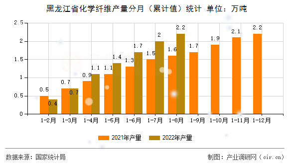 黑龍江省化學(xué)纖維產(chǎn)量分月(累計(jì)值)統(tǒng)計(jì) 黑龍江省化學(xué)纖維產(chǎn)量分月(累計(jì)值)統(tǒng)計(jì)