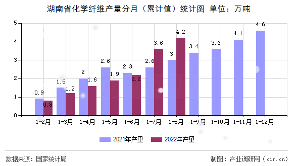 湖南省化學纖維產量分月(累計值)統(tǒng)計圖 湖南省化學纖維產量分月(累計值)統(tǒng)計圖
