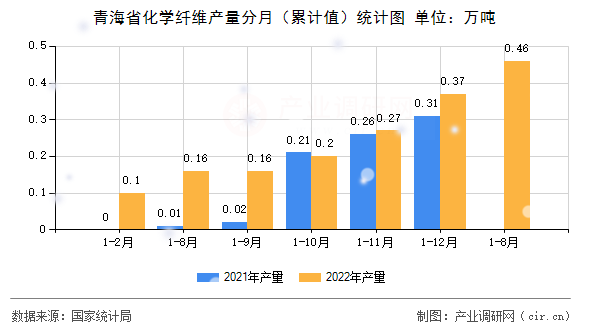 青海省化學(xué)纖維產(chǎn)量分月(累計(jì)值)統(tǒng)計(jì)圖 青海省化學(xué)纖維產(chǎn)量分月(累計(jì)值)統(tǒng)計(jì)圖