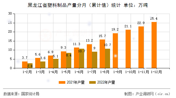 黑龍江省塑料制品產(chǎn)量分月（累計(jì)值）統(tǒng)計(jì)
