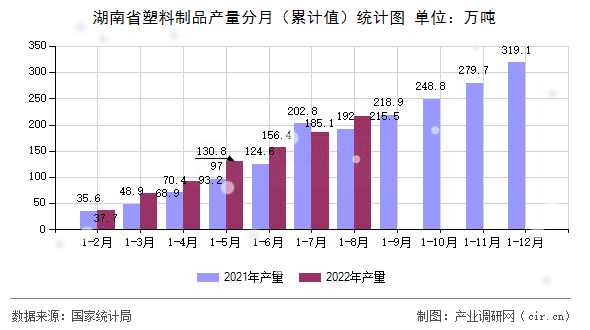 湖南省塑料制品產(chǎn)量分月(累計(jì)值)統(tǒng)計(jì)圖 湖南省塑料制品產(chǎn)量分月(累計(jì)值)統(tǒng)計(jì)圖