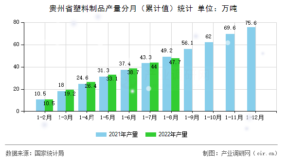 貴州省塑料制品產(chǎn)量分月(累計值)統(tǒng)計 貴州省塑料制品產(chǎn)量分月(累計值)統(tǒng)計