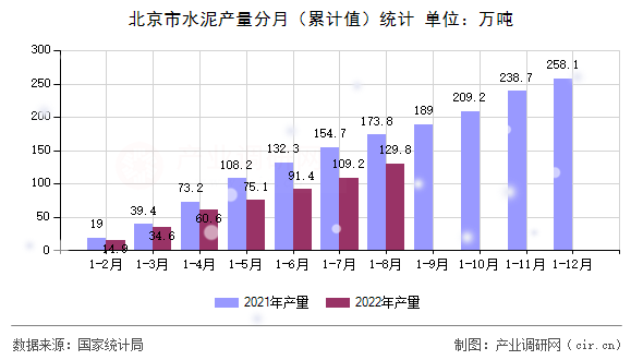 北京市水泥產(chǎn)量分月(累計(jì)值)統(tǒng)計(jì) 北京市水泥產(chǎn)量分月(累計(jì)值)統(tǒng)計(jì)