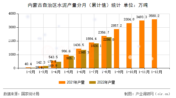 內(nèi)蒙古自治區(qū)水泥產(chǎn)量分月(累計(jì)值)統(tǒng)計(jì) 內(nèi)蒙古自治區(qū)水泥產(chǎn)量分月(累計(jì)值)統(tǒng)計(jì)