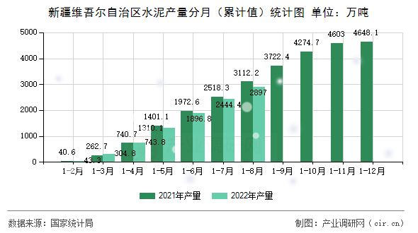 新疆維吾爾自治區(qū)水泥產(chǎn)量分月（累計(jì)值）統(tǒng)計(jì)圖