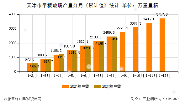 天津市平板玻璃產量分月(累計值)統計 天津市平板玻璃產量分月(累計值)統計