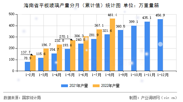 海南省平板玻璃產(chǎn)量分月(累計值)統(tǒng)計圖 海南省平板玻璃產(chǎn)量分月(累計值)統(tǒng)計圖