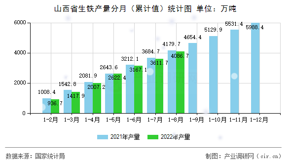 山西省生鐵產(chǎn)量分月(累計(jì)值)統(tǒng)計(jì)圖 山西省生鐵產(chǎn)量分月(累計(jì)值)統(tǒng)計(jì)圖