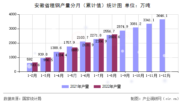 安徽省粗鋼產(chǎn)量分月(累計(jì)值)統(tǒng)計(jì)圖 安徽省粗鋼產(chǎn)量分月(累計(jì)值)統(tǒng)計(jì)圖