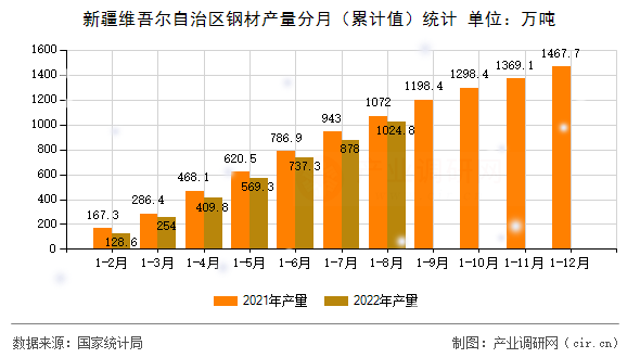 新疆維吾爾自治區(qū)鋼材產(chǎn)量分月（累計(jì)值）統(tǒng)計(jì)